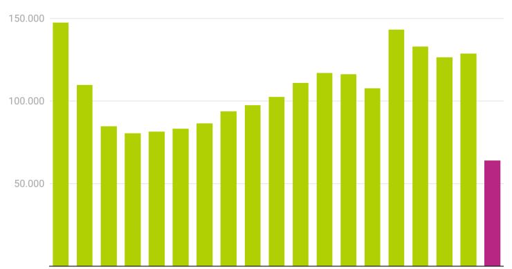 Compraventas de fincas rústicas en España
