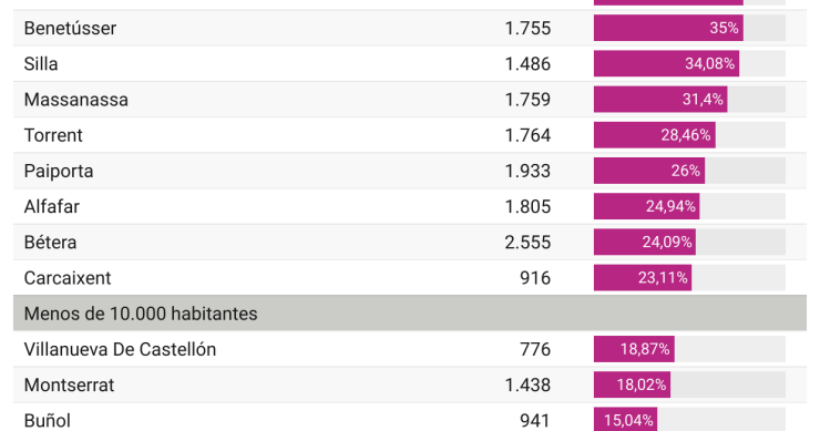 Municipios afectados por la dana donde más sube la vivienda