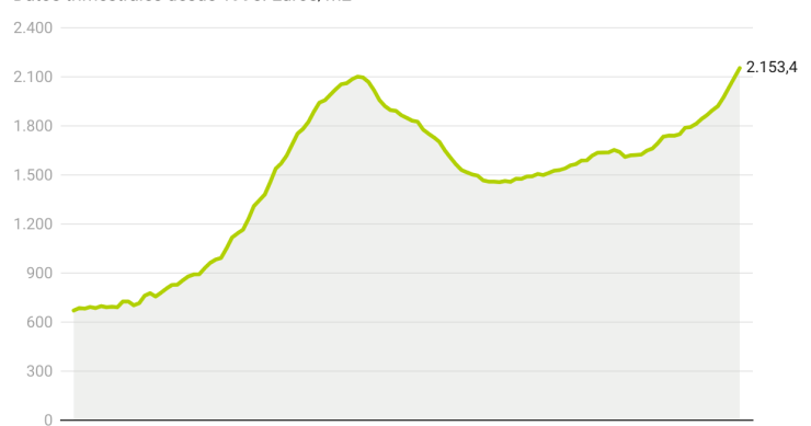 Precio medio de la vivienda libre