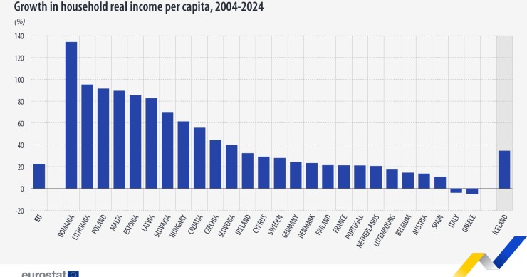 La renta real per cápita de los hogares de la UE ha aumentado un 22 % desde 2004
