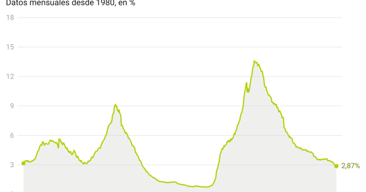Evolución de la morosidad de la banca española