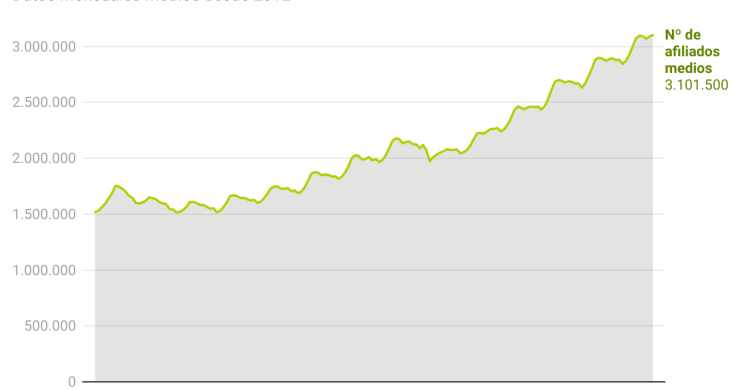 Evolución de los trabajadores extranjeros en España