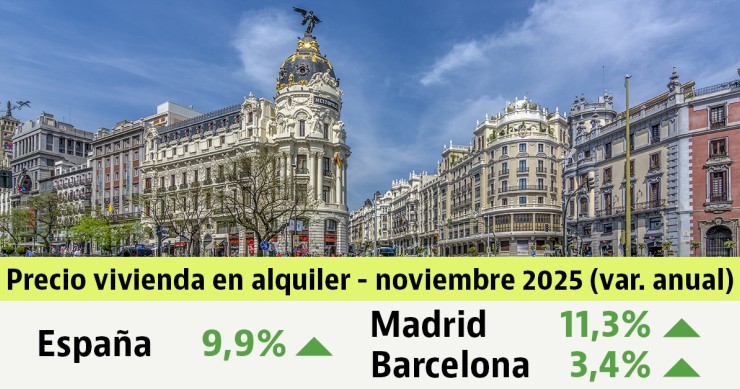 Informe de precios del alquiler de idealista noviembre 2025