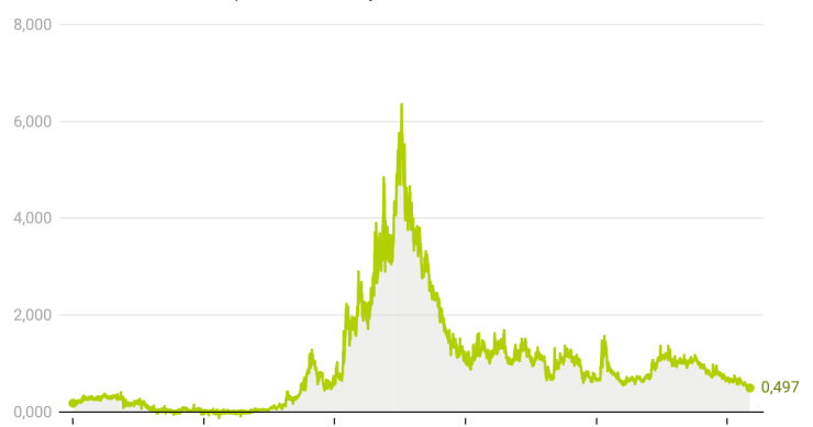 Evolución de la prima de riesgo de España