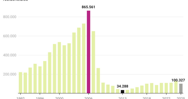 Visados de obra nueva hasta septiembre de 2025