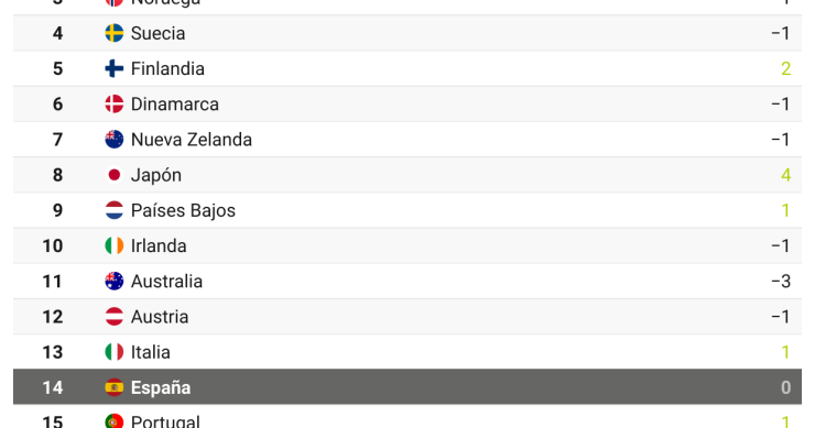 España, entre los 20 países con mejor reputación del mundo