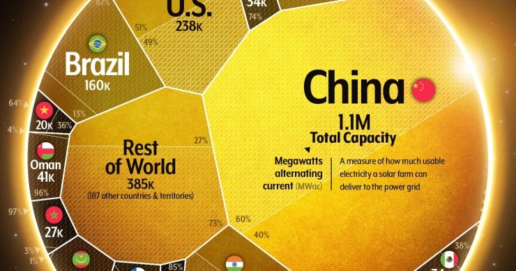 El futuro de la energía solar por países