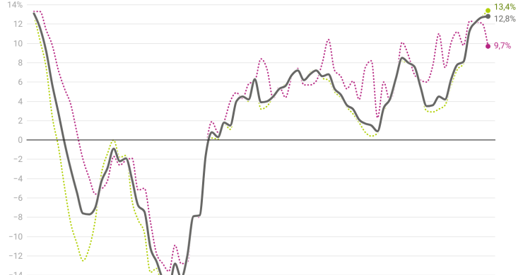 El precio de la vivienda libre se anota subidas récord en el tercer trimestre de 2025