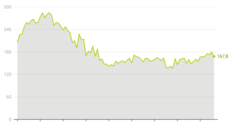 Evolución del precio medio del suelo urbano
