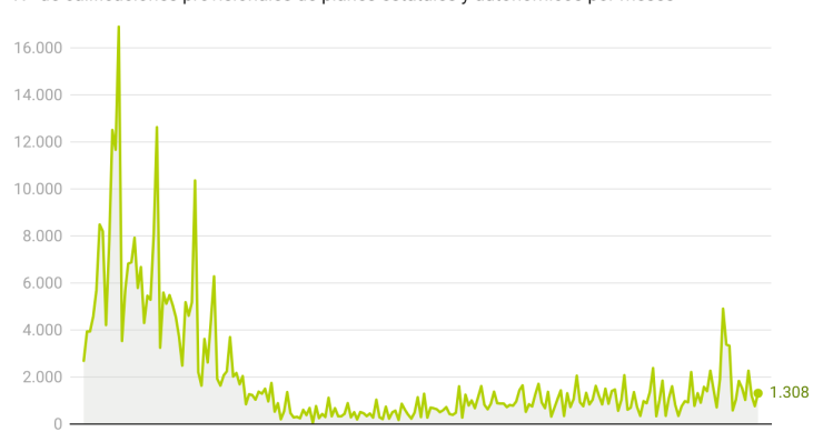 Viviendas protegidas iniciadas
