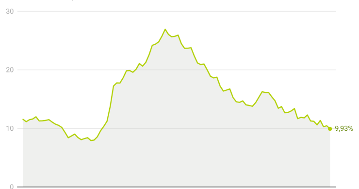 Tasa de paro en España 