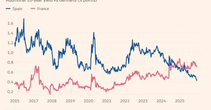 Diferenciales de los bonos de Francia y España