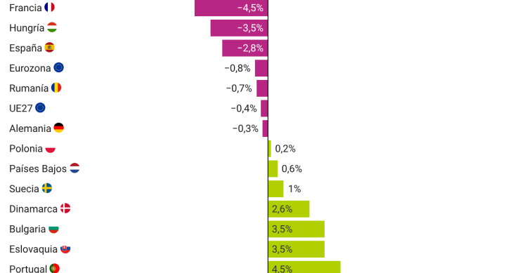 Cae la actividad de la construcción en Europa