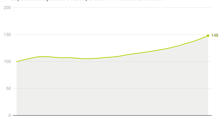 Envejecimiento de la población en España