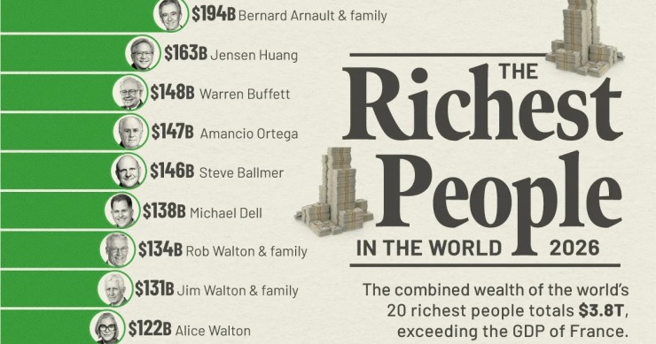 Los más ricos del mundo en 2026