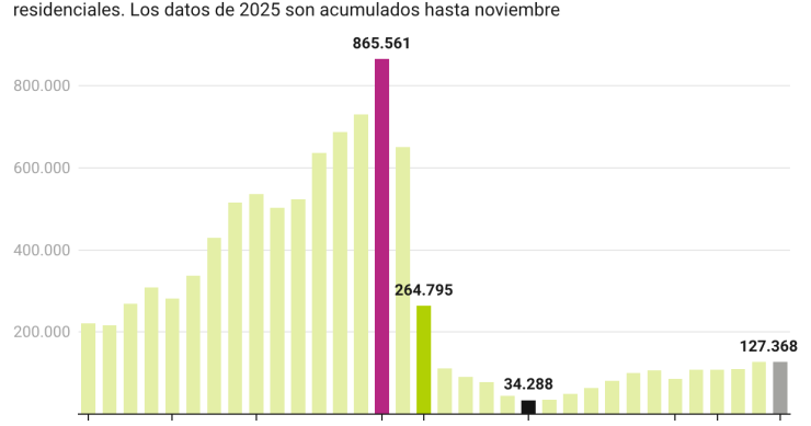 Los visados de obra de vivienda nueva hasta noviembre de 2025