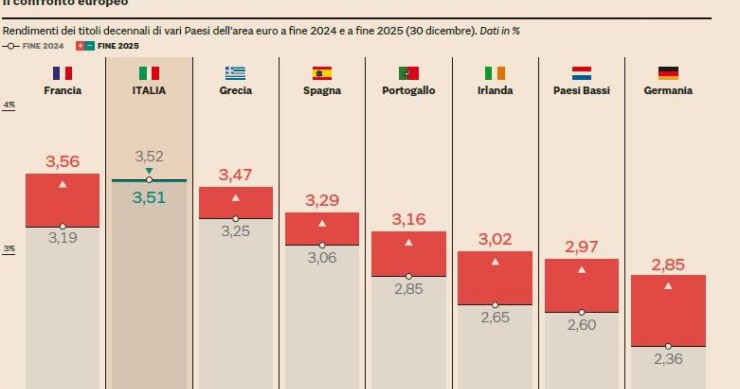 Rendimiento bonos en los países de la eurozona