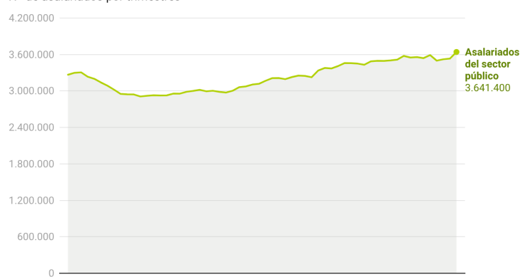 Asalariados del sector público en España