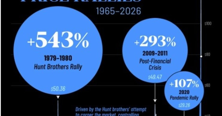 Evolución de la plata 