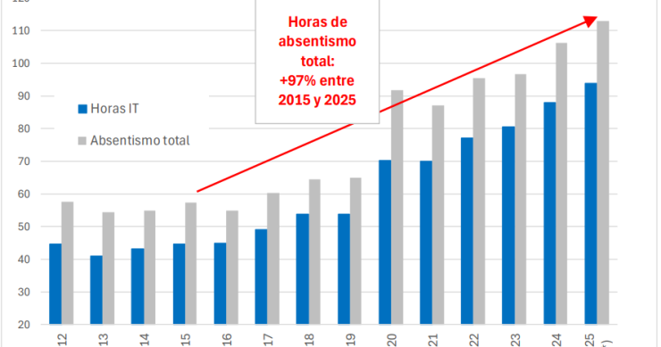 El absentismo laboral en la construcción se duplica en una década