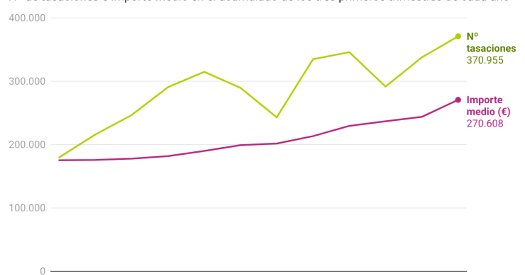 Las tasaciones hipotecarias de viviendas baten récord