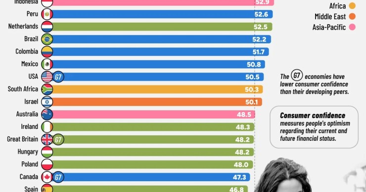 Los países con la mayor confianza de los consumidores