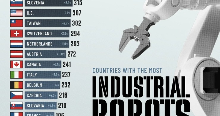 Los países con más robots industriales por trabajador