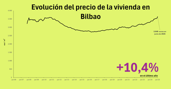 El metro cuadrado en Bilbao supera en junio los 3.600 por primera vez