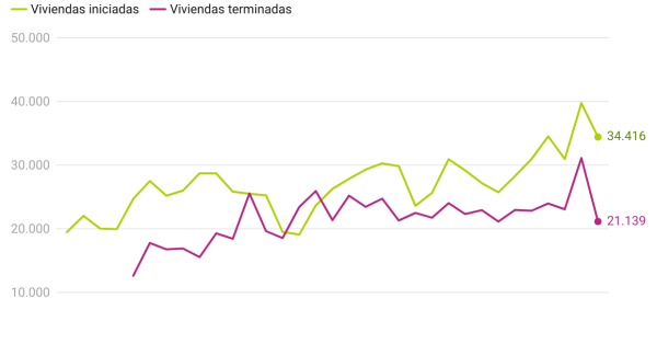 El número de viviendas iniciadas en España crece a doble dígito (11,5%) hasta marzo