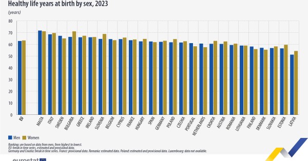 Esta es la esperanza de vida con buena salud de los europeos