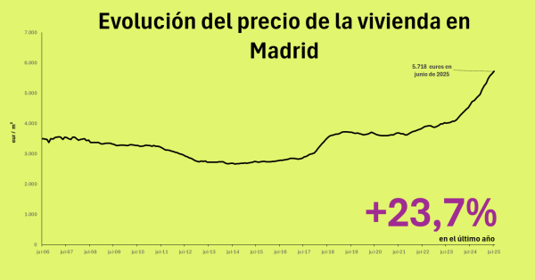 La vivienda sigue aumentando en Madrid: supera los 5.700 euros/m² en julio