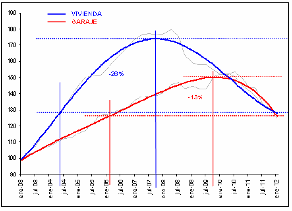 El precio de los garajes bajó un 13% en la última década, la mitad que