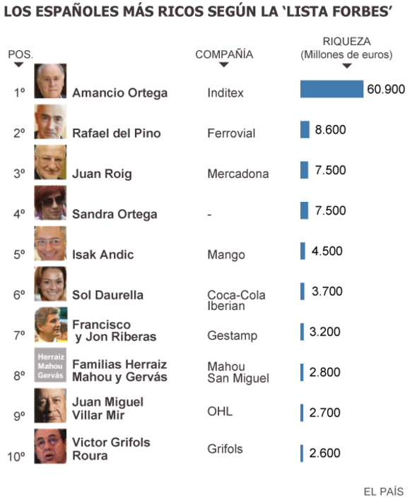 Los españoles más ricos, según Forbes — idealista/news