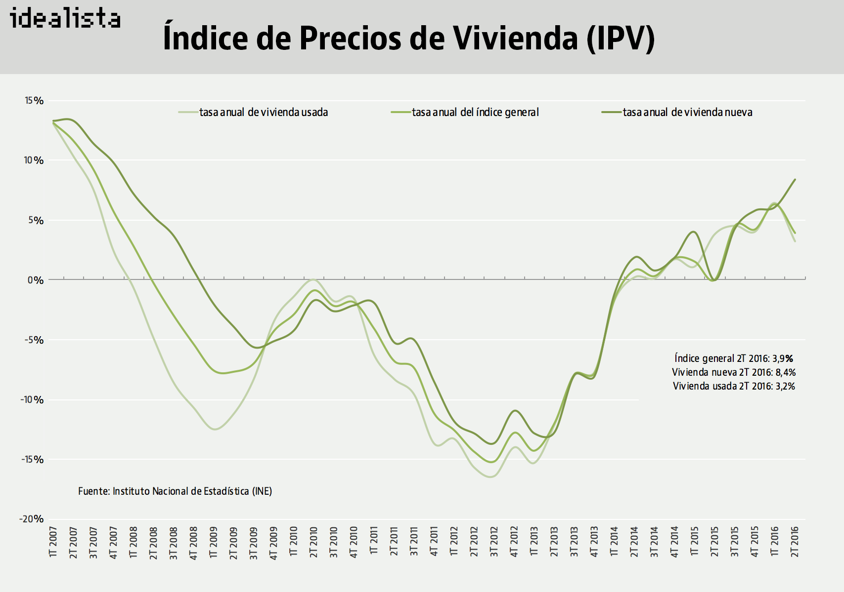 Precio obra nueva — idealista/news