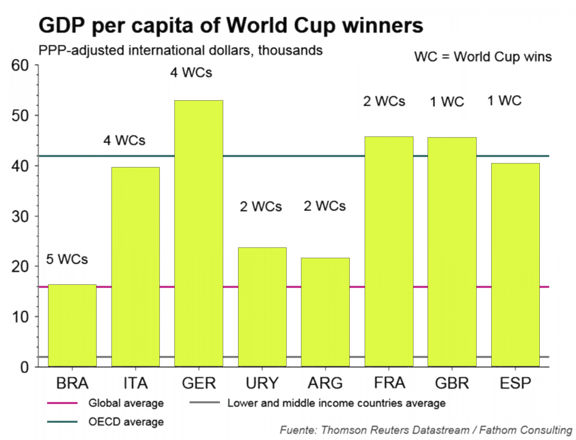 Imagen del día: El PIB per cápita de los países ganadores del mundial ...