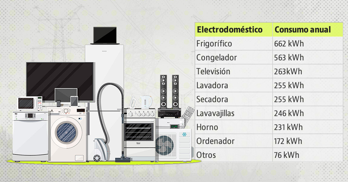 Los electrodomésticos de la casa que consumen más electricidad —  idealista/news