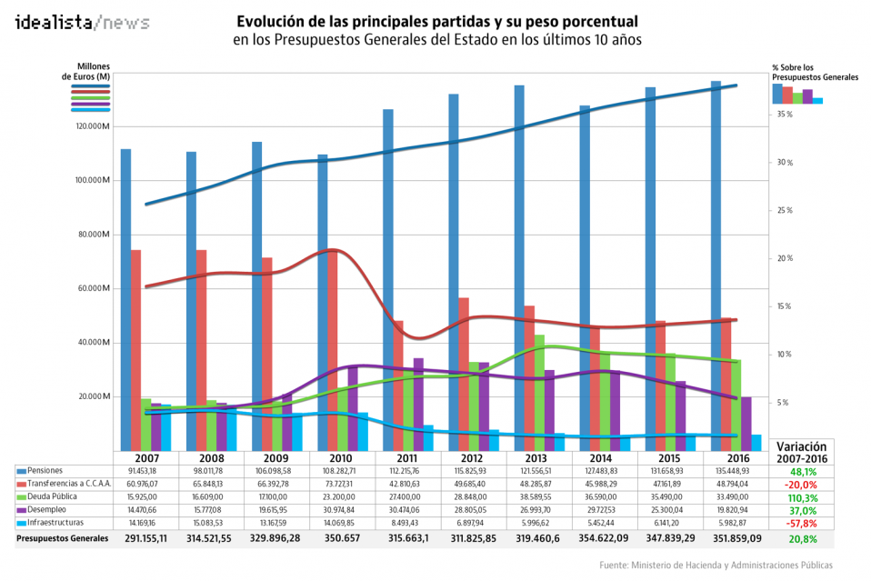 Evolución de los PGE en los últimos 10 años