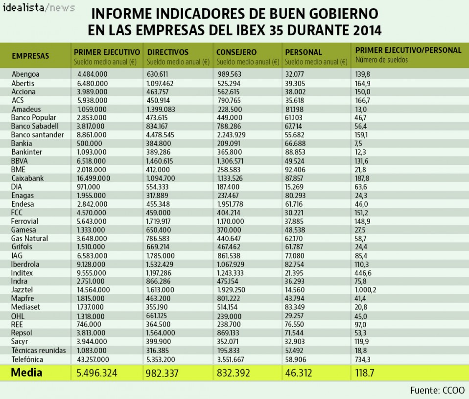 Sueldo medio anual directivos en las empresas del Ibex