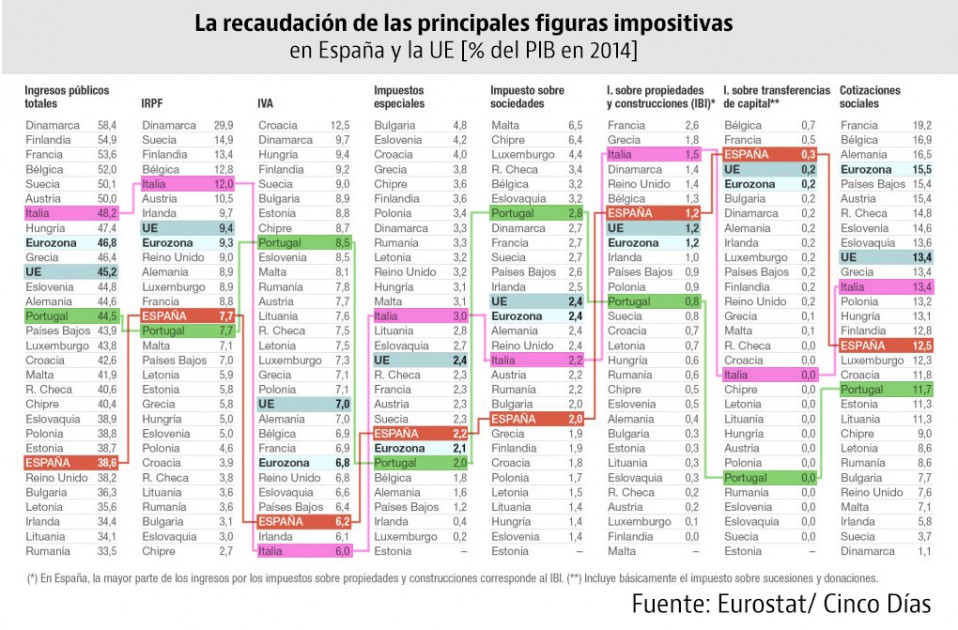 Recaudación de los principales impuestos
