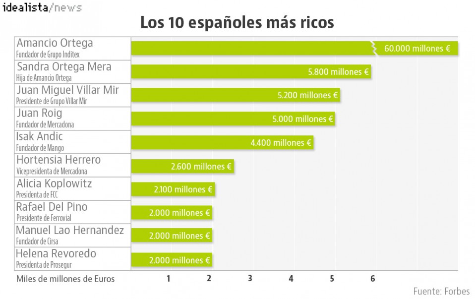 Los 10 españoles más ricos