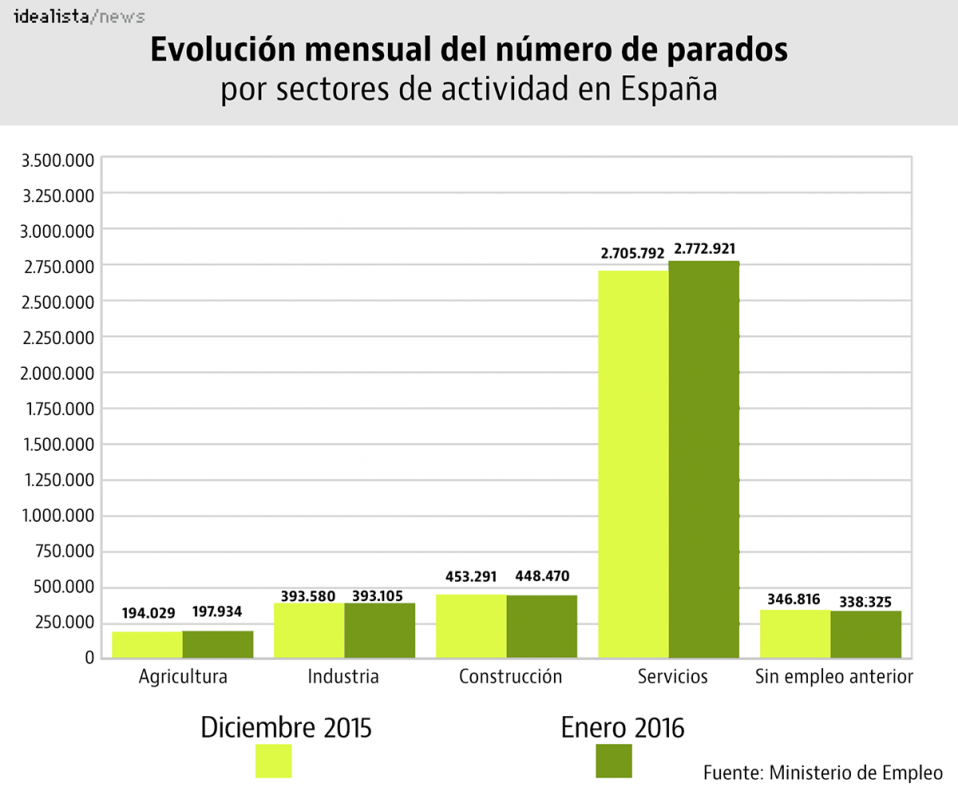 Evolución del paro por sectores