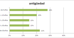 antiguedad