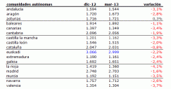 informe-precios-1o-trim-2013tabla-ccaa