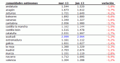 informe-precios-2t-2013-idealista-tabla