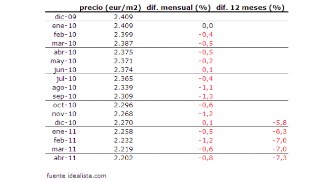 variación mensual y anual del precio medio de la vivienda usada en españa