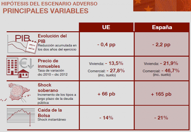 escenarios hipotéticos adversos tomados en cuenta para europa y españa en los test de stress