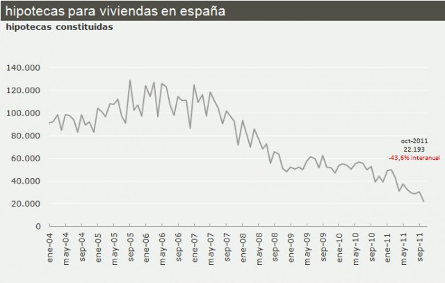 las hipotecas caen en picado