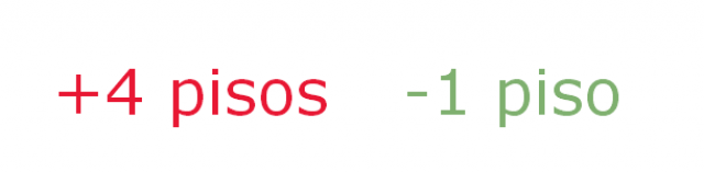 en los bancos, entran más pisos de los que salen