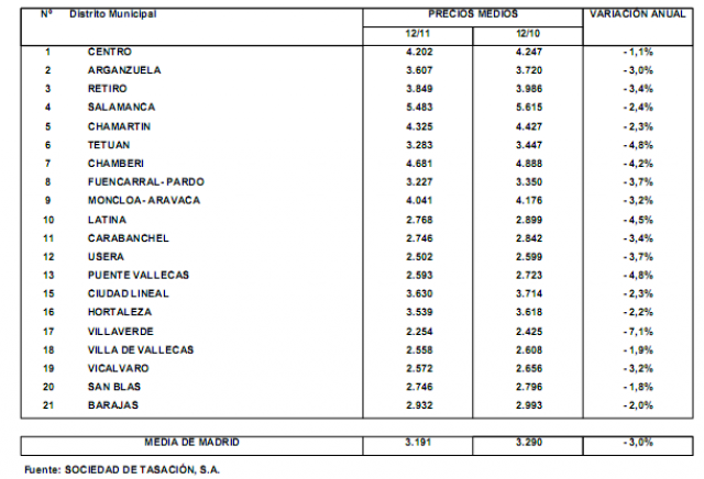 variación del precio de las viviendas nuevas en madrid en 2011