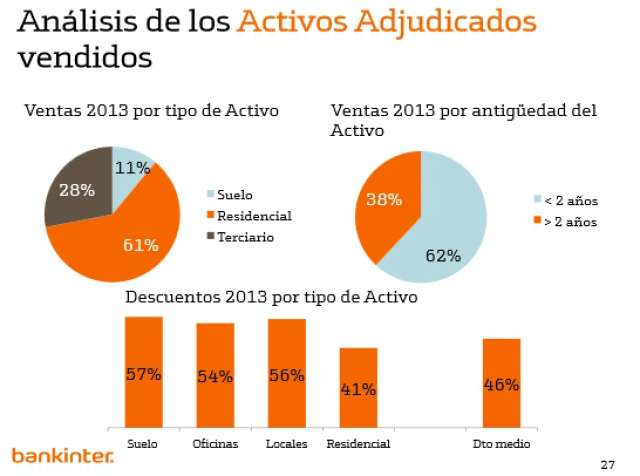 bankinter ganó un 72% más en 2013
